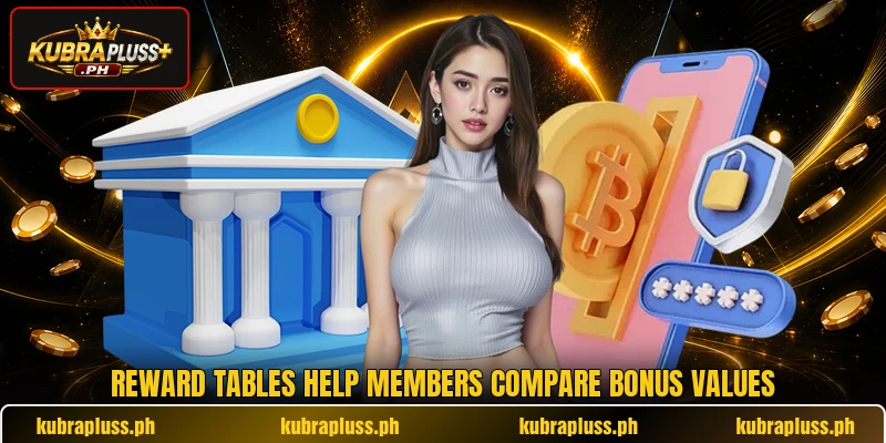 Reward tables help members compare bonus values Reward tables help members compare bonus values